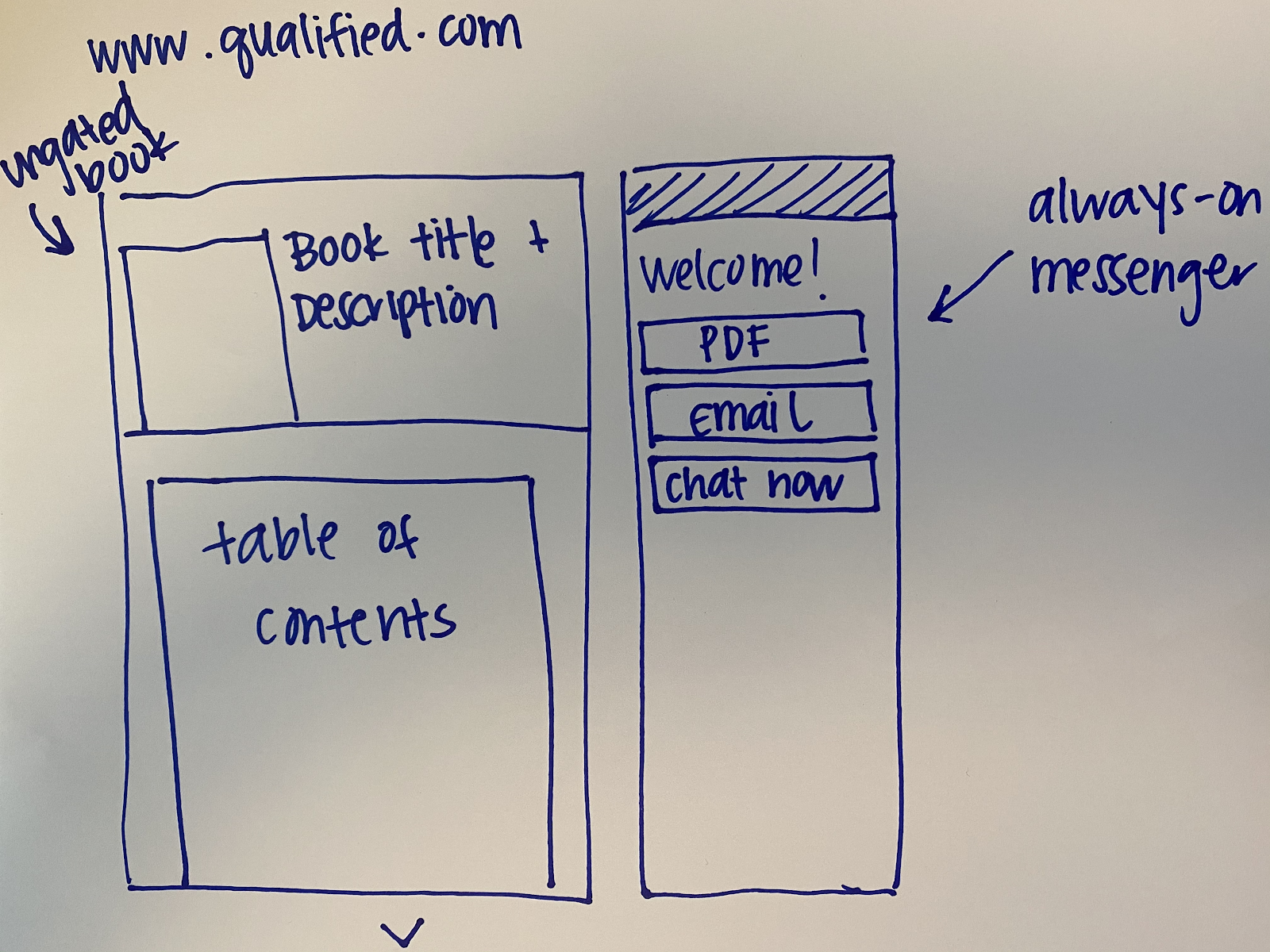 Qualified's vision for interactive Conversational Content