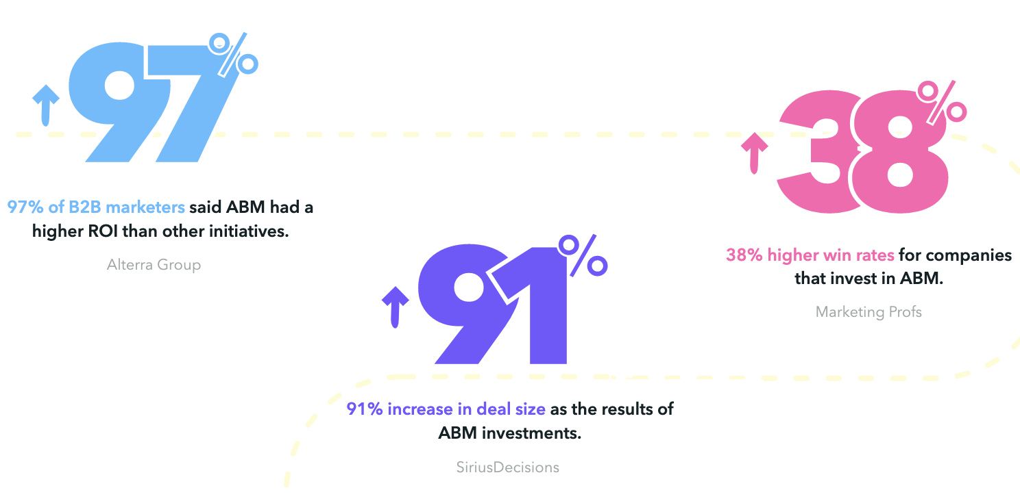 Stats to prove the benefits of ABM