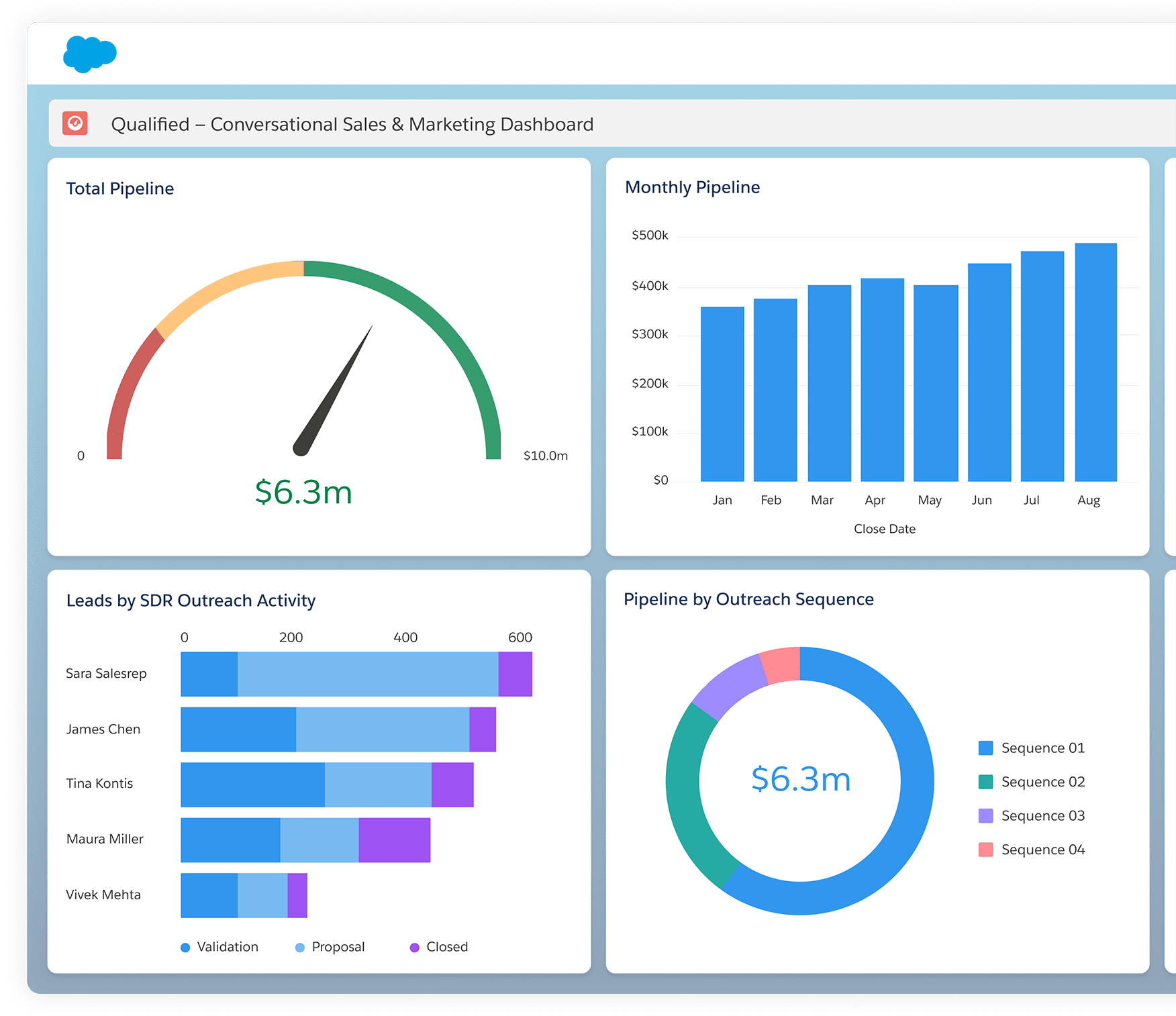 Outreach + Qualified + Salesforce