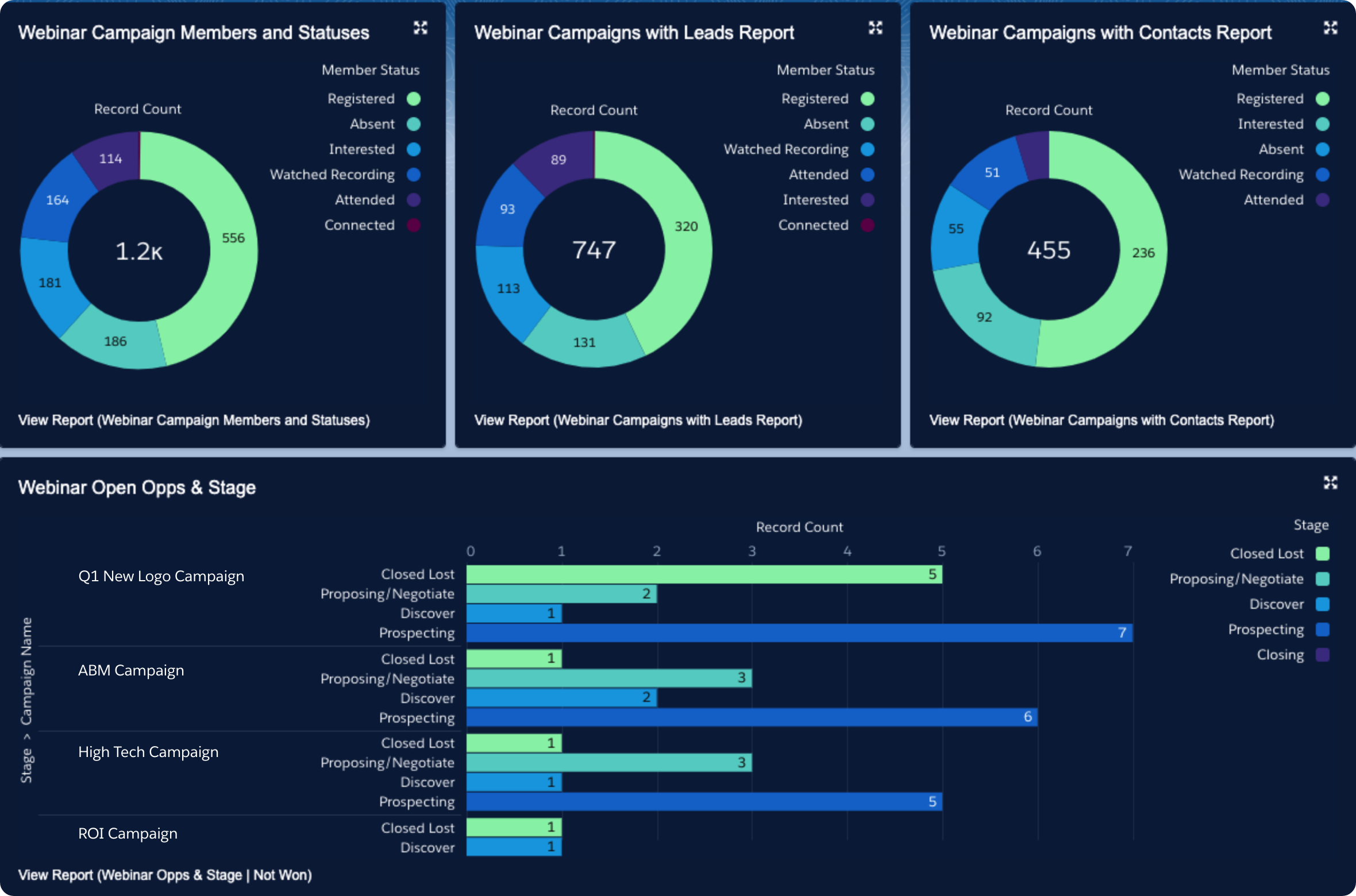 Salesforce Pardot Connected Campaigns