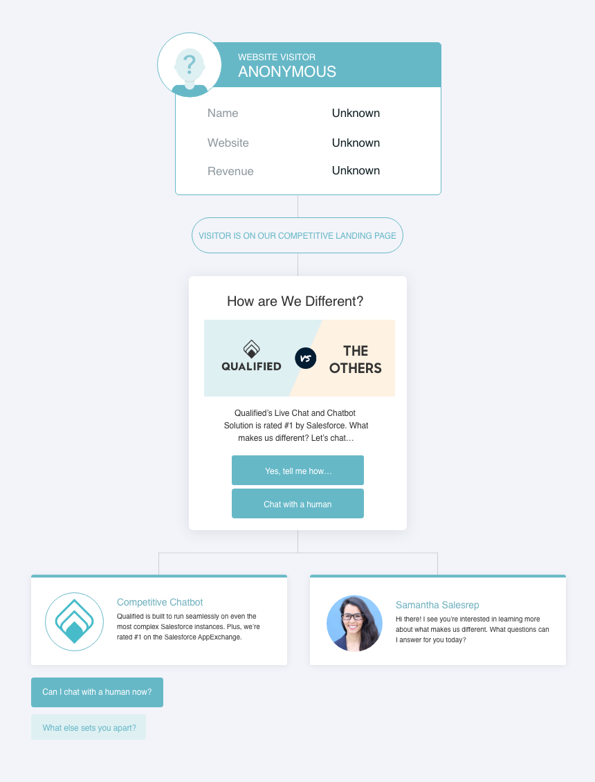 Qualified's Conversational Marketing platform allows you to quickly showcase your competitive differentiators using a chatbot