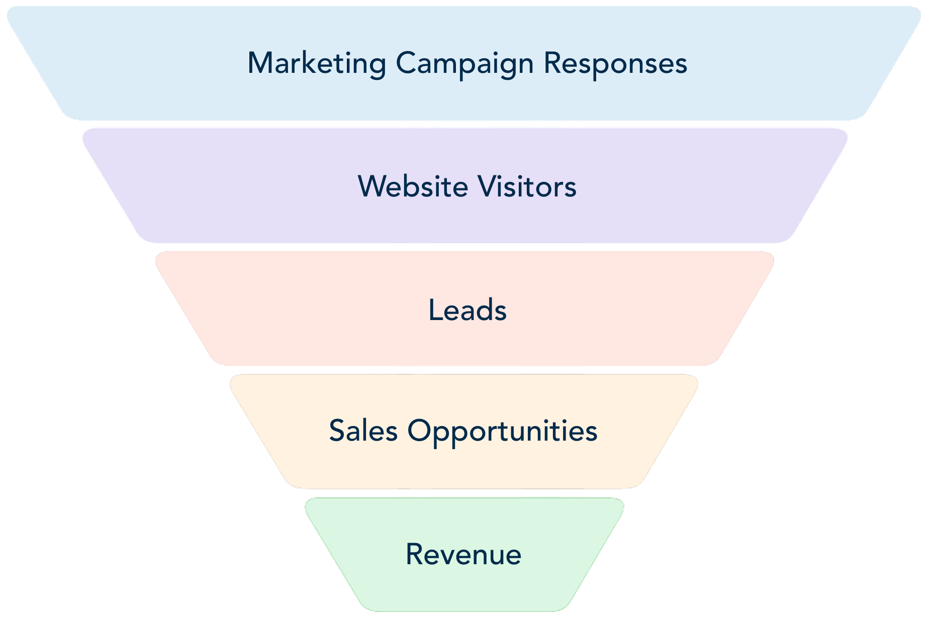 B2B Marketing Automation - Marketing and Sales Funnel