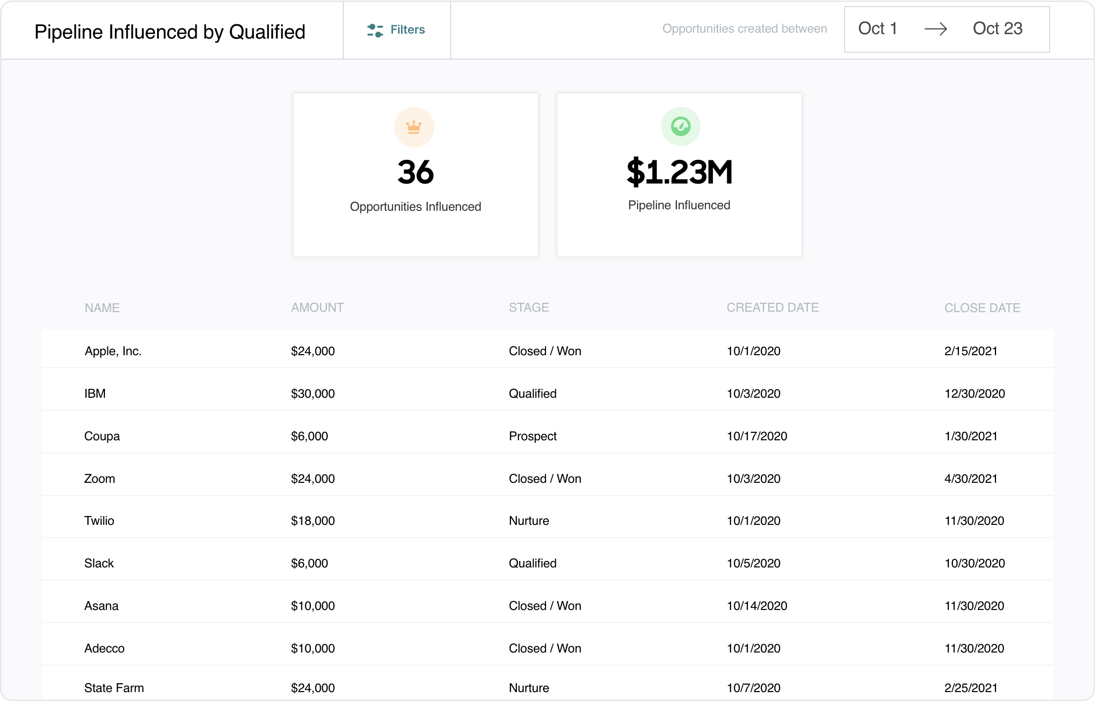 Unlock actionable insights with Qualified's robust testing and analytics capabilities