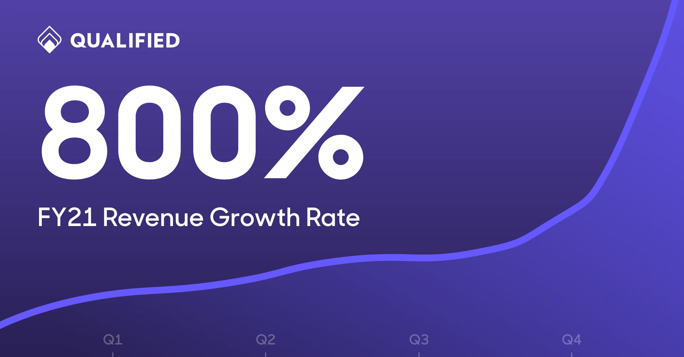 Qualified closes with 800% revenue growth