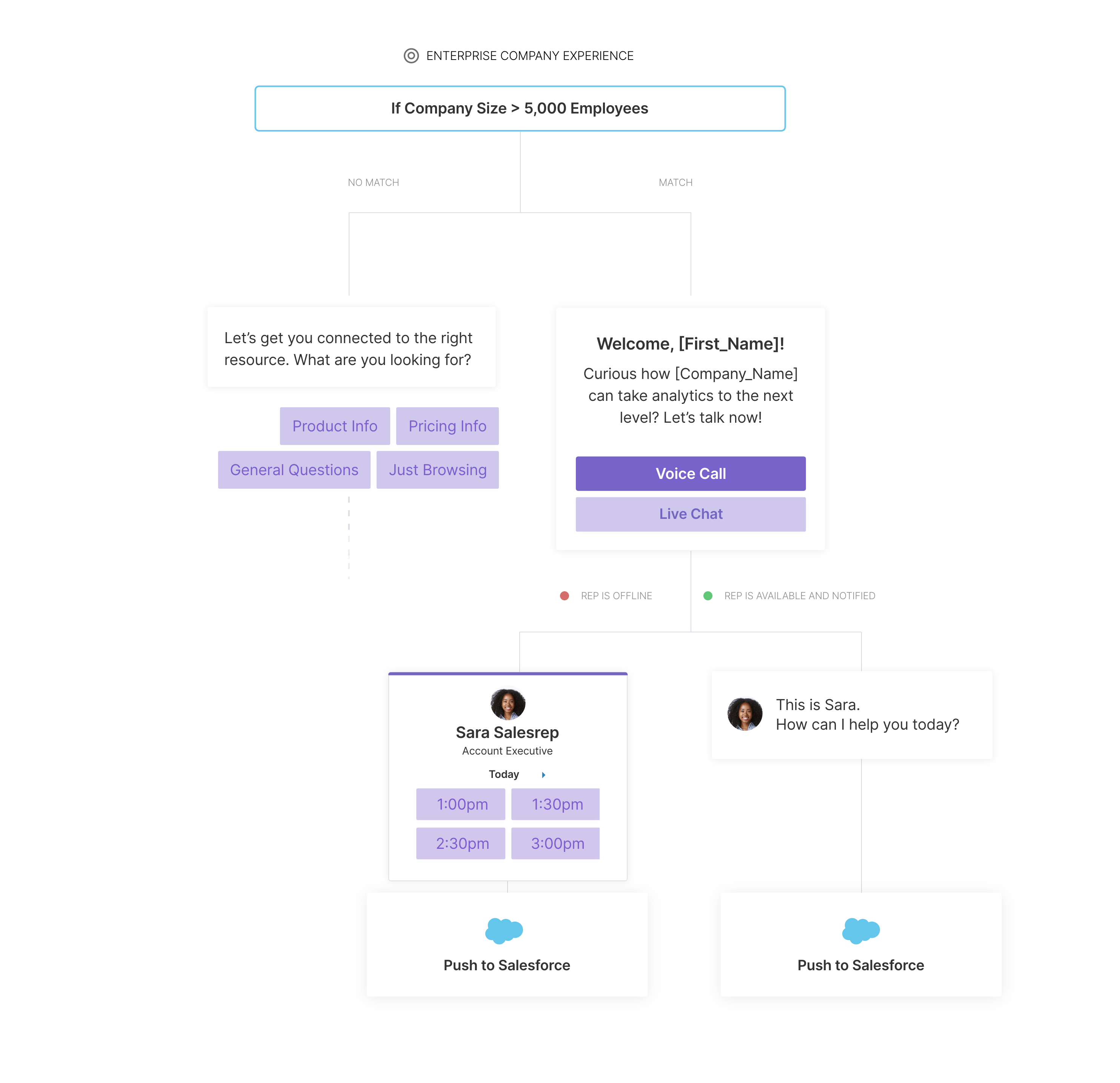 Qualified's all-new conversational marketing experience builder