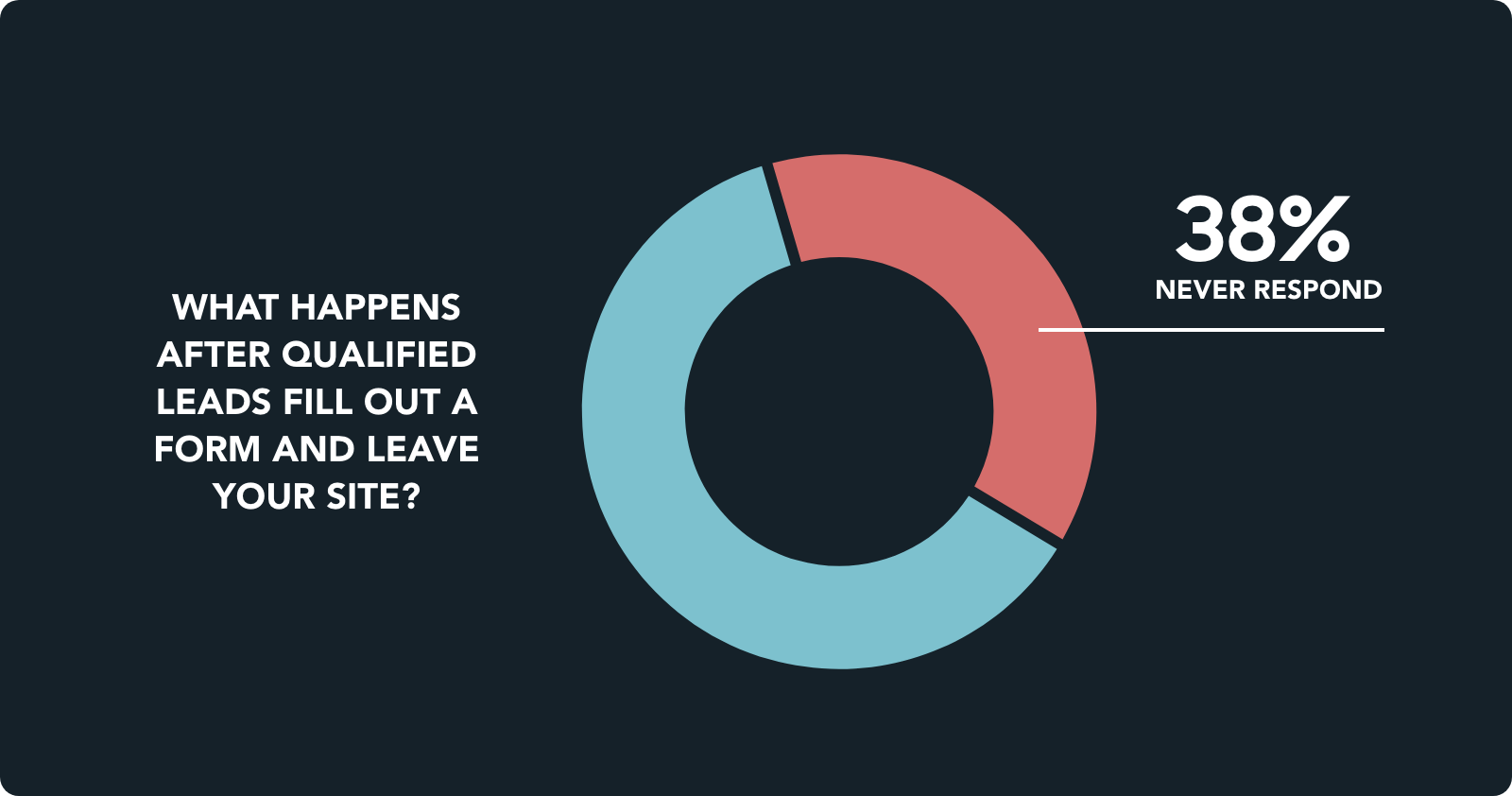 38% of qualified leads never respond after they fill out a form on your website