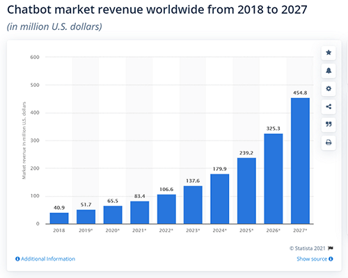 How Chatbots Improved Revenue