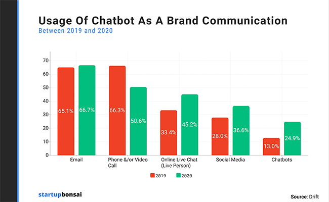 How Chatbots Improved Brand Communication